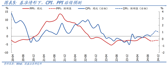 国盛宏观：PPI年内二次探底的背后  第1张