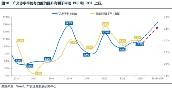 广发策略：财政如何拉动ROE？  第7张