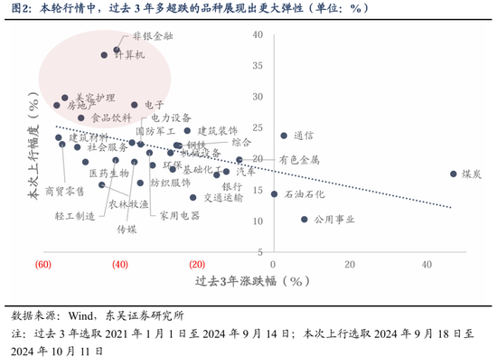 东吴策略：行情变化加快，怎么看？买什么？  第2张