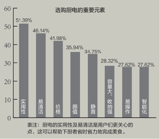 蓝海变“红”，“方老华”等厨电企业如何突围？  第4张