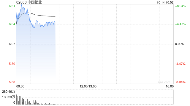 铝业股早盘强势走高 中国铝业涨逾8%中国宏桥涨逾5%  第1张
