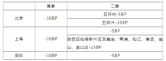 北京银行：对于在本次存量房贷利率批量调整范围之内的 一般情况下利率加减点将调整至-30BP