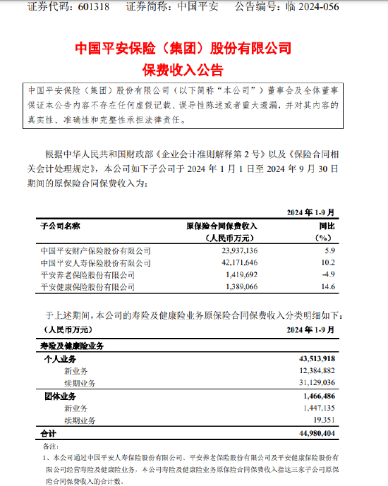 中国平安：1月-9月四家子公司原保险合同保费收入合计6891.75亿元  第1张