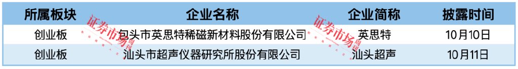 久易股份IPO终止，英思特、汕头超声拿到注册批文