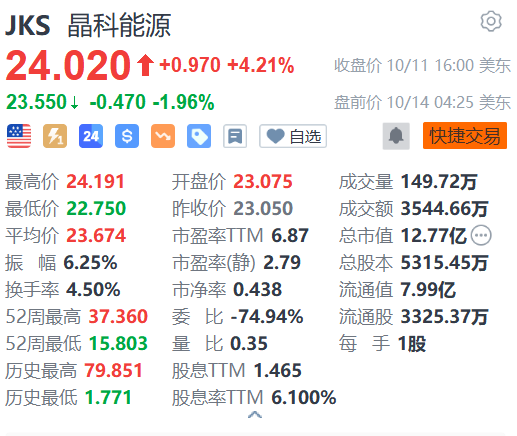 晶科能源盘前跌约2% 1-9月累计新增借款金额99.32亿元  第1张