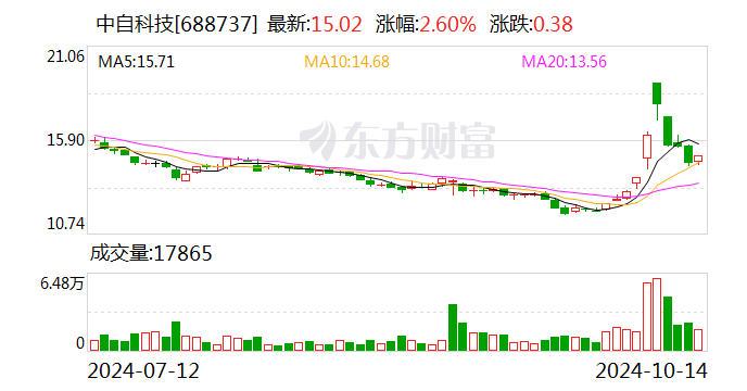 中自科技：股东拟减持不超过3%公司股份  第1张