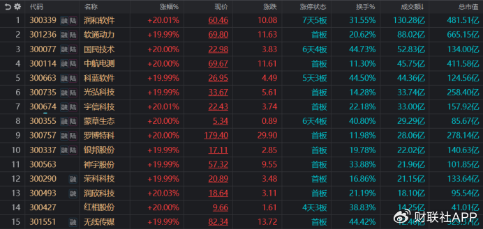 “300股”热度又起！涨停股中占比超2成，资金加速流入“20cm”  第1张