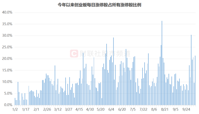 “300股”热度又起！涨停股中占比超2成，资金加速流入“20cm”  第2张