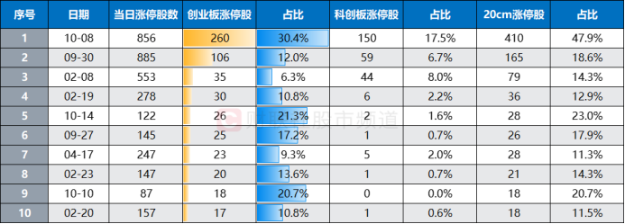 “300股”热度又起！涨停股中占比超2成，资金加速流入“20cm”  第4张