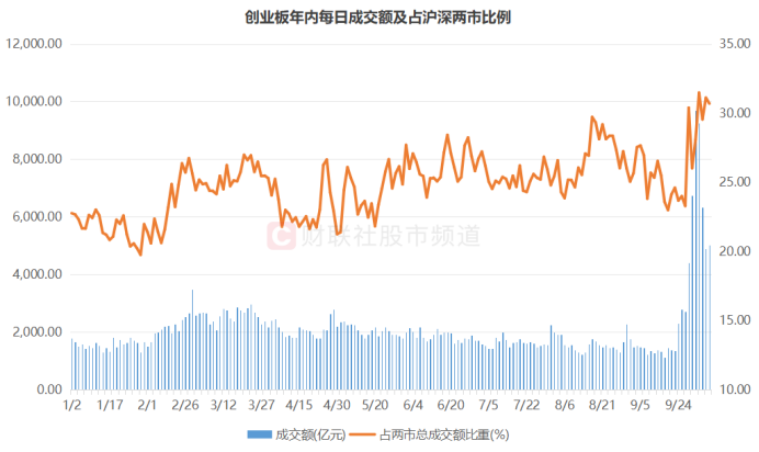 “300股”热度又起！涨停股中占比超2成，资金加速流入“20cm”  第6张