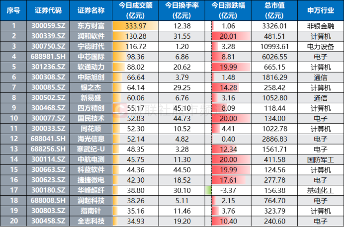 “300股”热度又起！涨停股中占比超2成，资金加速流入“20cm”  第8张