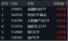 重整旗鼓！财政部发声，利好哪些方向？华为纯血鸿蒙正式公测，金融科技ETF（159851）涨7.67%交投创新高  第2张