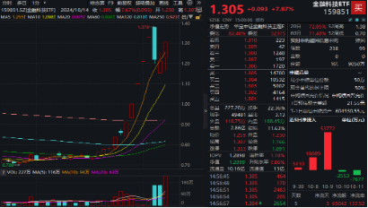 重整旗鼓！财政部发声，利好哪些方向？华为纯血鸿蒙正式公测，金融科技ETF（159851）涨7.67%交投创新高  第3张