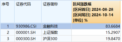 重整旗鼓！财政部发声，利好哪些方向？华为纯血鸿蒙正式公测，金融科技ETF（159851）涨7.67%交投创新高  第4张