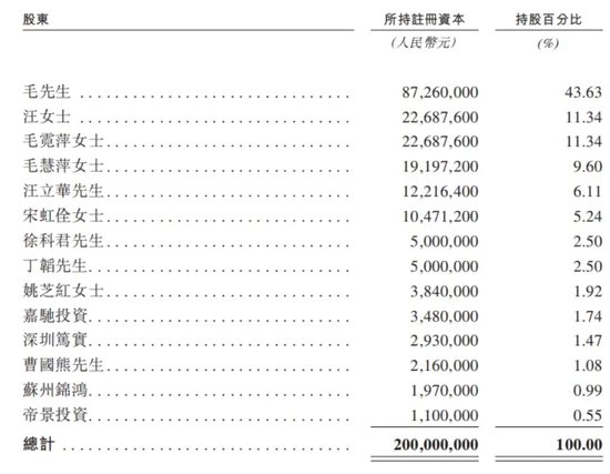 分红近13亿后再度赴港，背后毛戈平家族版图有多大？  第6张