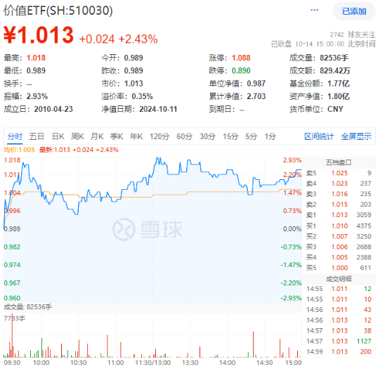 高股息全天强势，价值ETF（510030）盘中大涨近3%，标的指数超9成成份股收红！  第1张