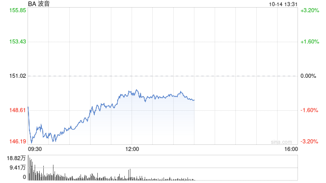 波音工厂罢工已超1个月 新任CEO压力越来越大  第1张