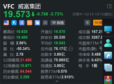 VF Corp跌3.7% 遭富国银行下调评级至卖出  第1张