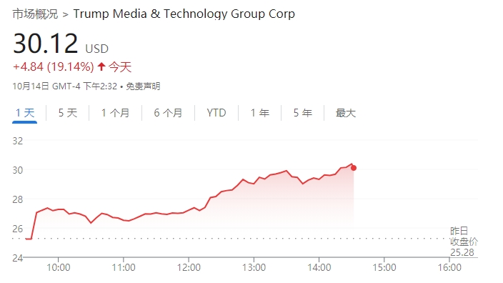 投资者押注美国大选：特朗普媒体科技集团股价月内已大涨100%  第1张