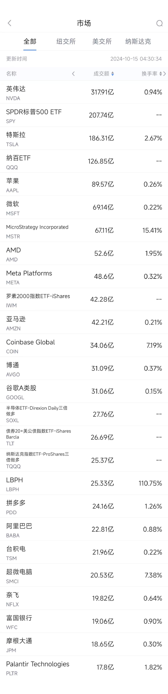 10月14日美股成交额前20：台积电创历史新高，市值一度突破1万亿美元