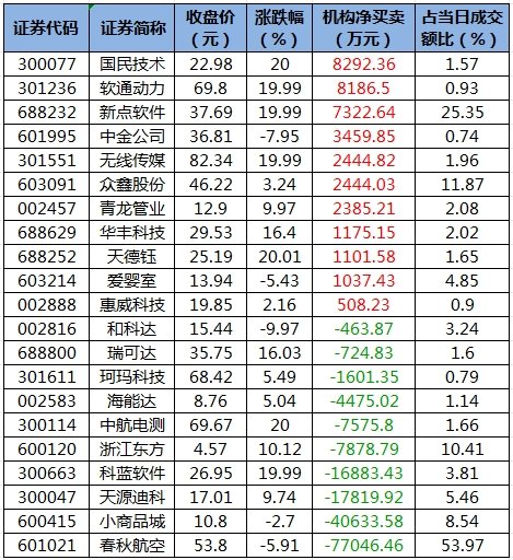 所有行业板块、概念都上涨，主力资金加仓电子、银行等行业，龙虎榜机构抢筹11股  第5张