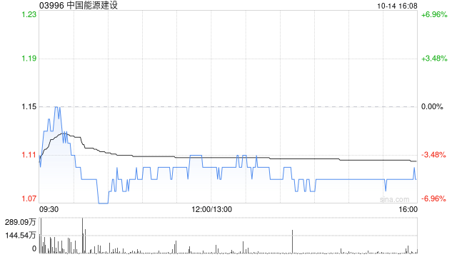 中国能源建设控股股东中国能建集团拟增持3亿元至5亿元公司A股股份