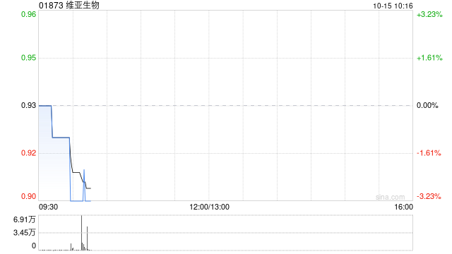 维亚生物10月14日耗资约73.87万港元回购79.95万股