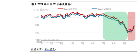 PX季度分析：三季度破位重挫 四季度或将企稳盘整  第3张