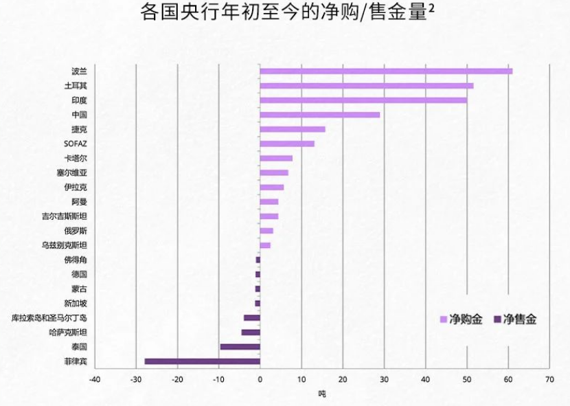 罕见！多国央行官员公开表示支持继续增加黄金储备  第2张