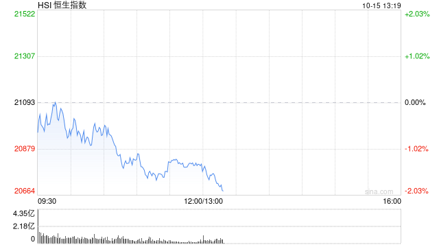 午评：港股恒指跌1.34% 恒生科指跌1.11%科网股、汽车股普跌  第2张