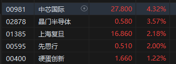 午评：港股恒指跌1.34% 恒生科指跌1.11%科网股、汽车股普跌  第4张