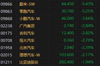 午评：港股恒指跌1.34% 恒生科指跌1.11%科网股、汽车股普跌  第5张