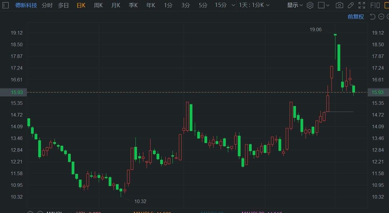 A股异动丨德新科技跌4.55% 前三季净利同比预降91%-89%