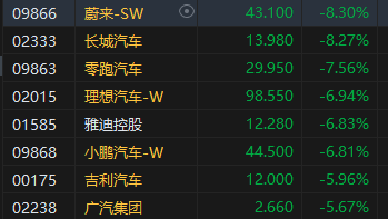 收评：港股恒指跌3.67% 科指跌4.65%汽车股大幅下挫  第4张