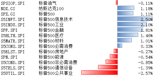 纳指标普上周继续走高 关注就业数据变化  第1张