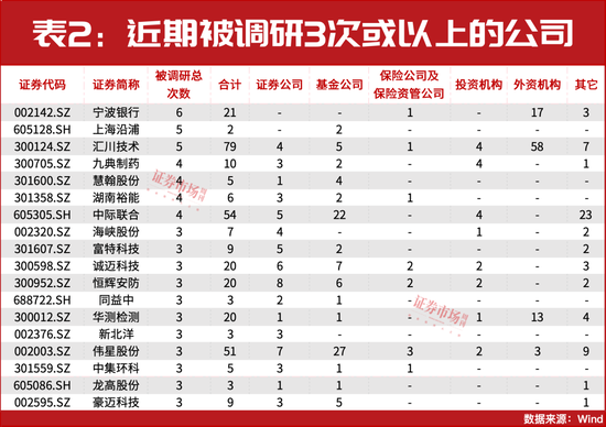 A股短期至少仍有10%反弹空间？这家公司被机构增仓近12亿元  第2张