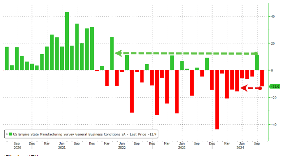 超预期骤降！10月纽约联储制造业指数-11.9，为5个月来低点  第1张
