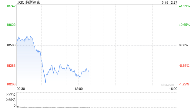 午盘：美股走低科技股领跌 纳指下跌1%