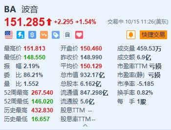 美股异动丨波音涨超1.5% 签署100亿美元信贷协议