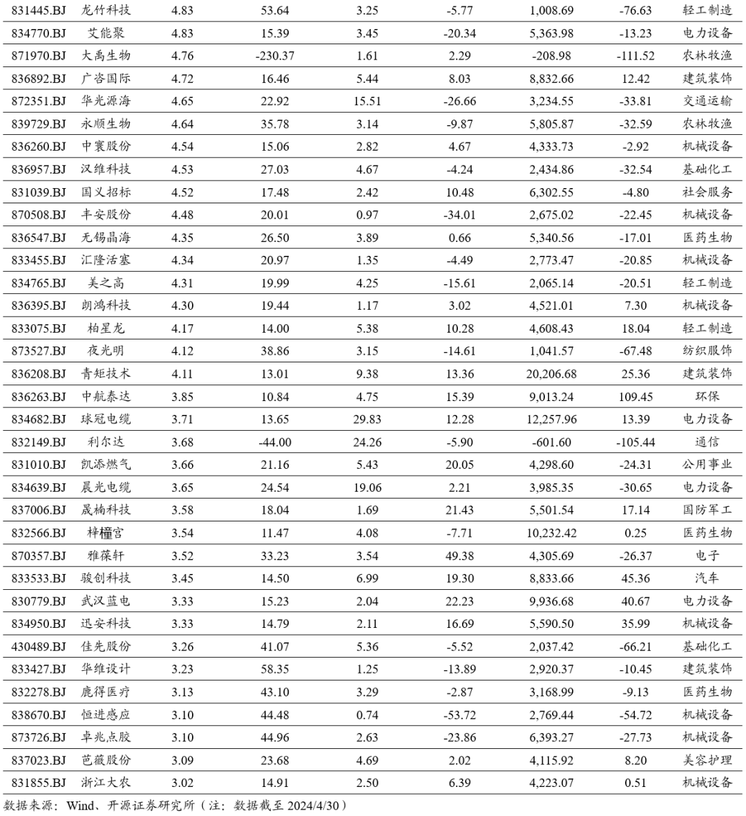 开源北交所深度 | 北交所高股息策略-2024年关注“现金牛”和 “发电厂”的高成长  第4张