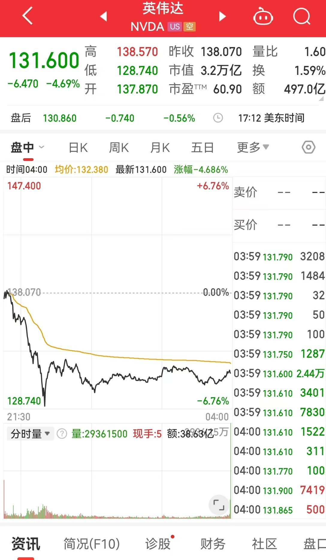 光刻机巨头跌超16%，英伟达市值一夜蒸发1.13万亿元！中概股普跌！国际原油跌超4%  第3张