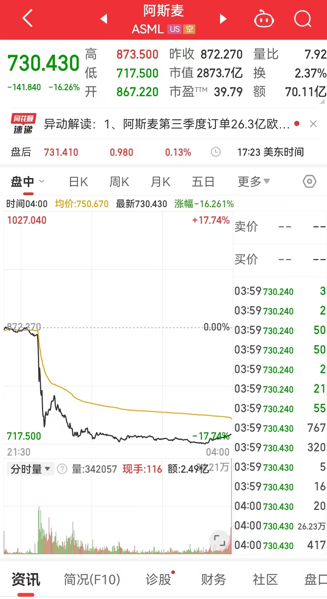 光刻机巨头跌超16%，英伟达市值一夜蒸发1.13万亿元！中概股普跌！国际原油跌超4%  第4张