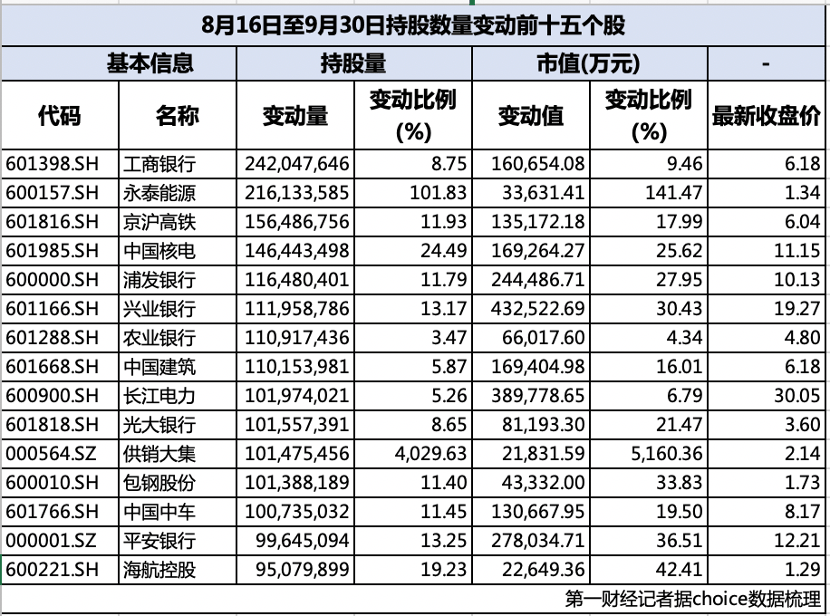 “聪明钱”持仓披露：总市值暴增近5000亿！  第2张