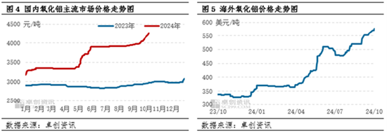 氧化铝：几内亚铝土矿供应现隐忧 氧化铝上涨之路拐点在哪  第5张