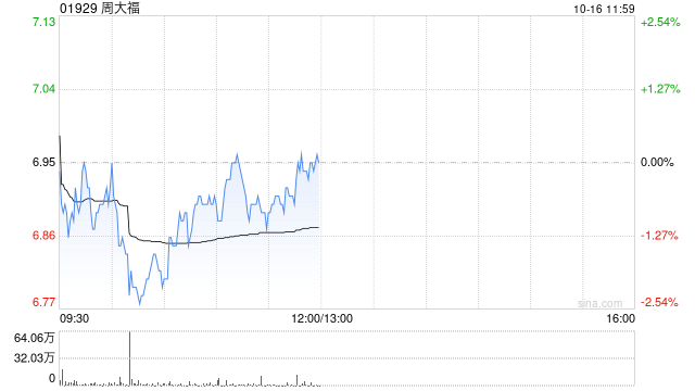 中金：维持周大福“跑赢行业”评级 目标价降至7.84港元  第1张