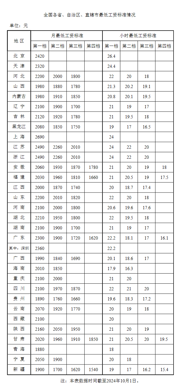 全国各地最低工资标准公布，新疆→  第1张