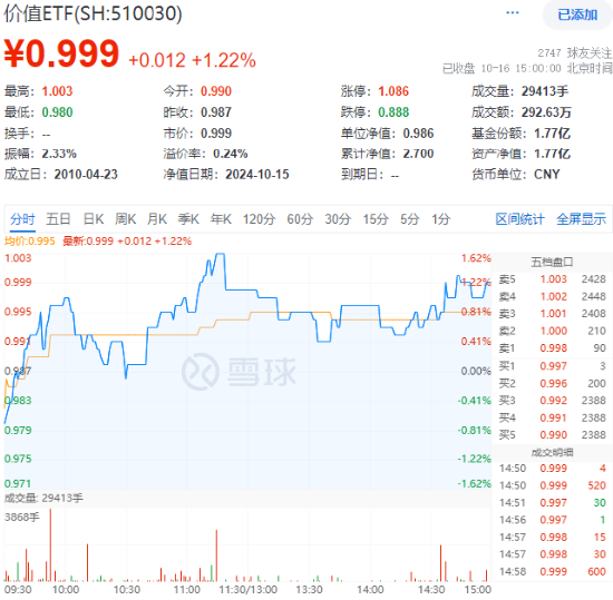 高股息继续闪耀！成份板块利好频出，价值ETF（510030）盘中上探1.62%！多股预告业绩亮眼  第1张