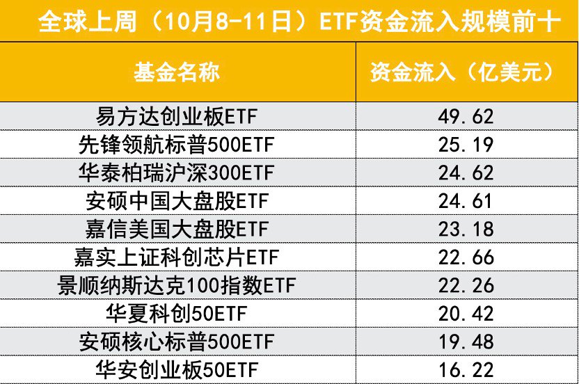 外资回流有数据可查，5只A股ETF上榜全球ETF资金净流入前十榜单，谁在买入？  第1张