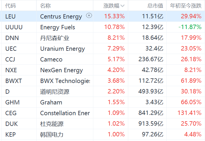 美股异动丨核电股集体走强，Cameco涨超5%，AI推动核电复兴