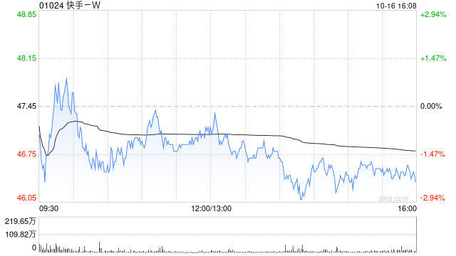 快手-W10月16日斥资2176.53万港元回购46.85万股  第1张